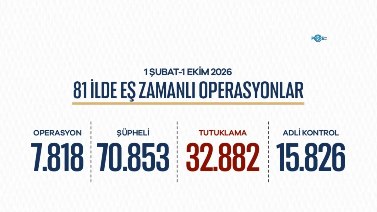 81 ilde 7 bin 818 operasyon: 70 bin 853 şüpheli hakkında işlem